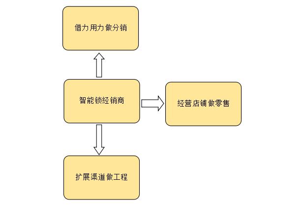 智能鎖加盟后，容易被智能鎖經(jīng)銷商忽略的兩個重要發(fā)展策略