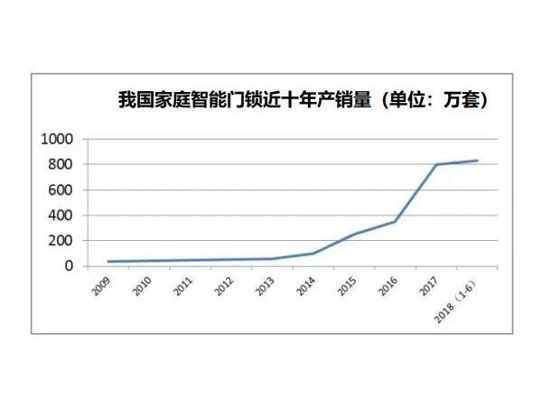 智能鎖將起專利戰(zhàn)火，護(hù)城河要如何才能挖起來(lái)