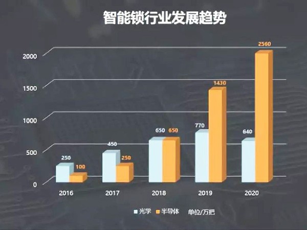 加盟智能鎖廠家后我們可以獲得什么？